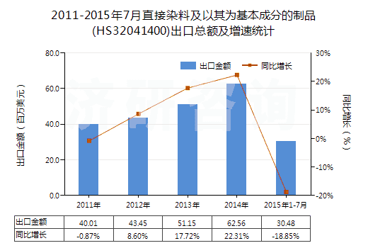 2011-2015年7月直接染料及以其為基本成分的制品(HS32041400)出口總額及增速統(tǒng)計(jì)